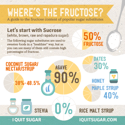 IQS-infographic-fructose1